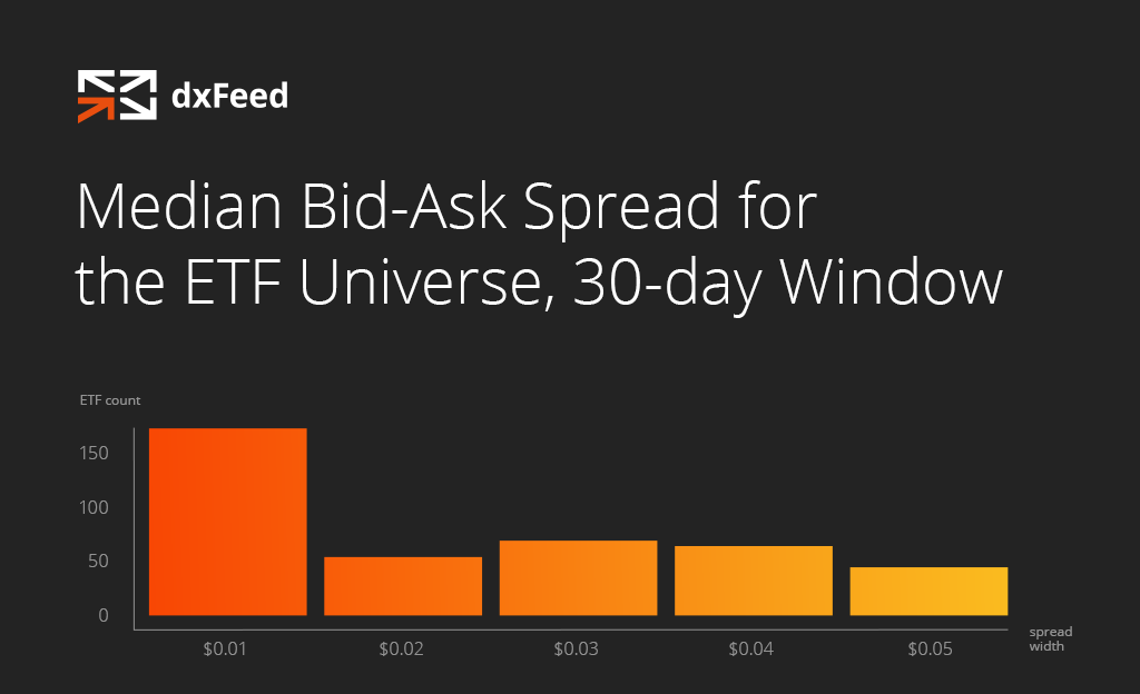 dxFeed shown calculations of 30-day bid-ask spread according to the SEC Rule 6c-11 for ETF issuers