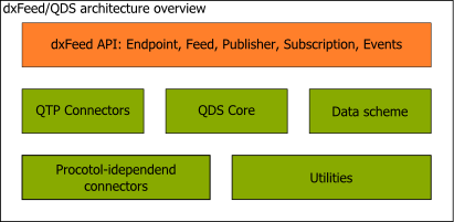 dxFeed QDS Architecture Overview