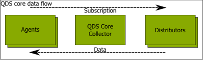 QDS Core Data Flow