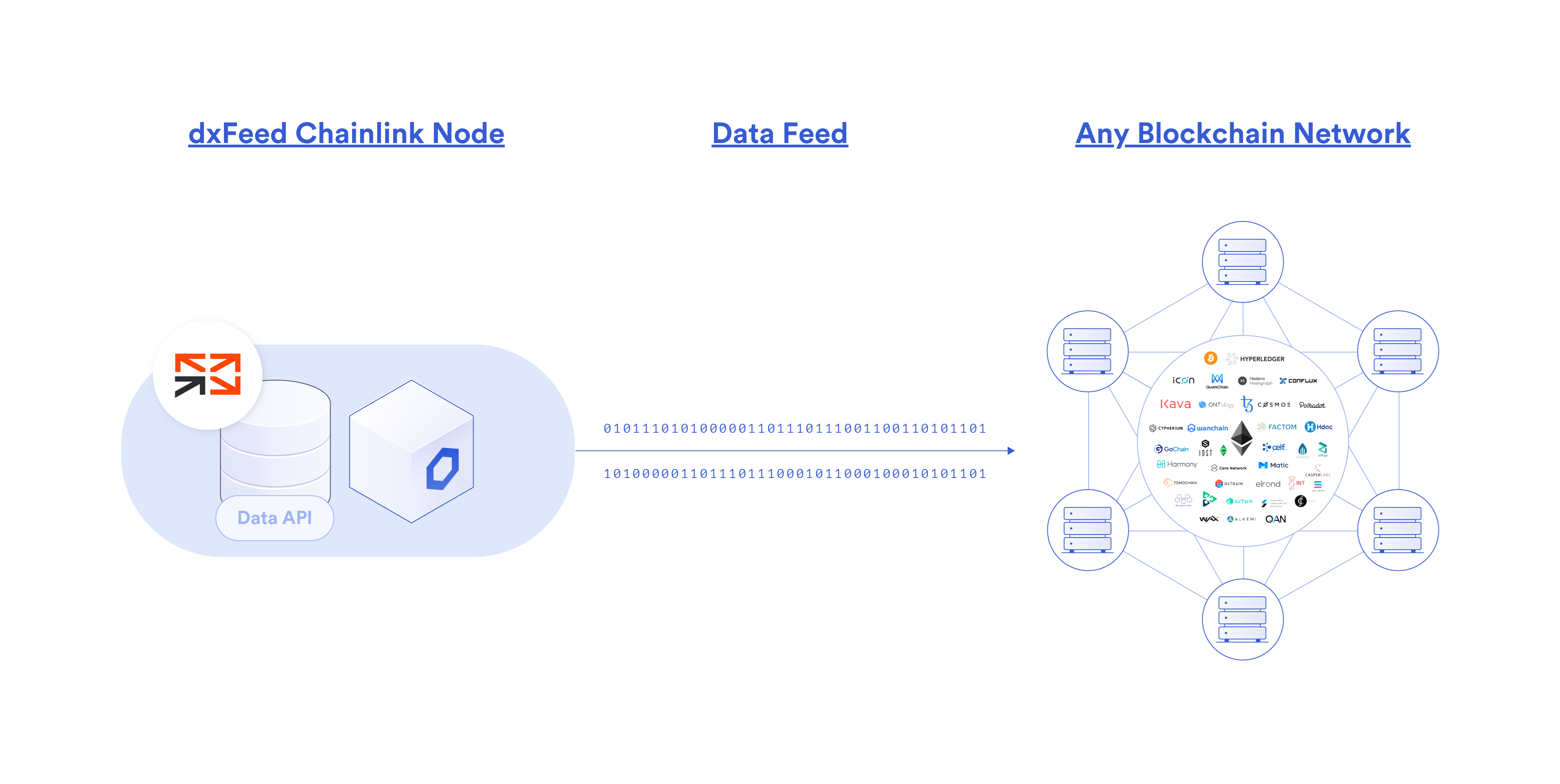 Проекты похожие на Chainlink. Нода блокчейна. Chainlink Swift. Mainnet Crypto.