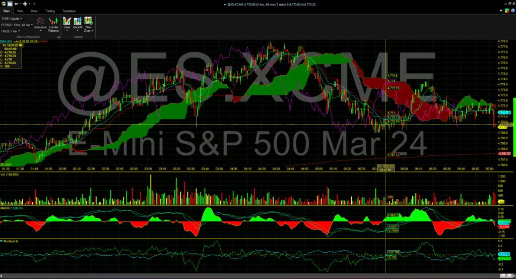 dxFeed Medved Trader Chart
